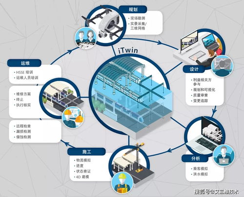 iTwin數(shù)字孿生技術 驅(qū)動未來的數(shù)字核心服務